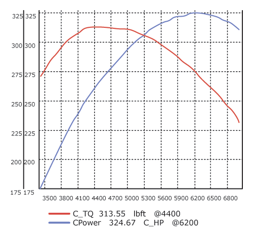 308/358 GTB QV Stage 2 dyno Graph